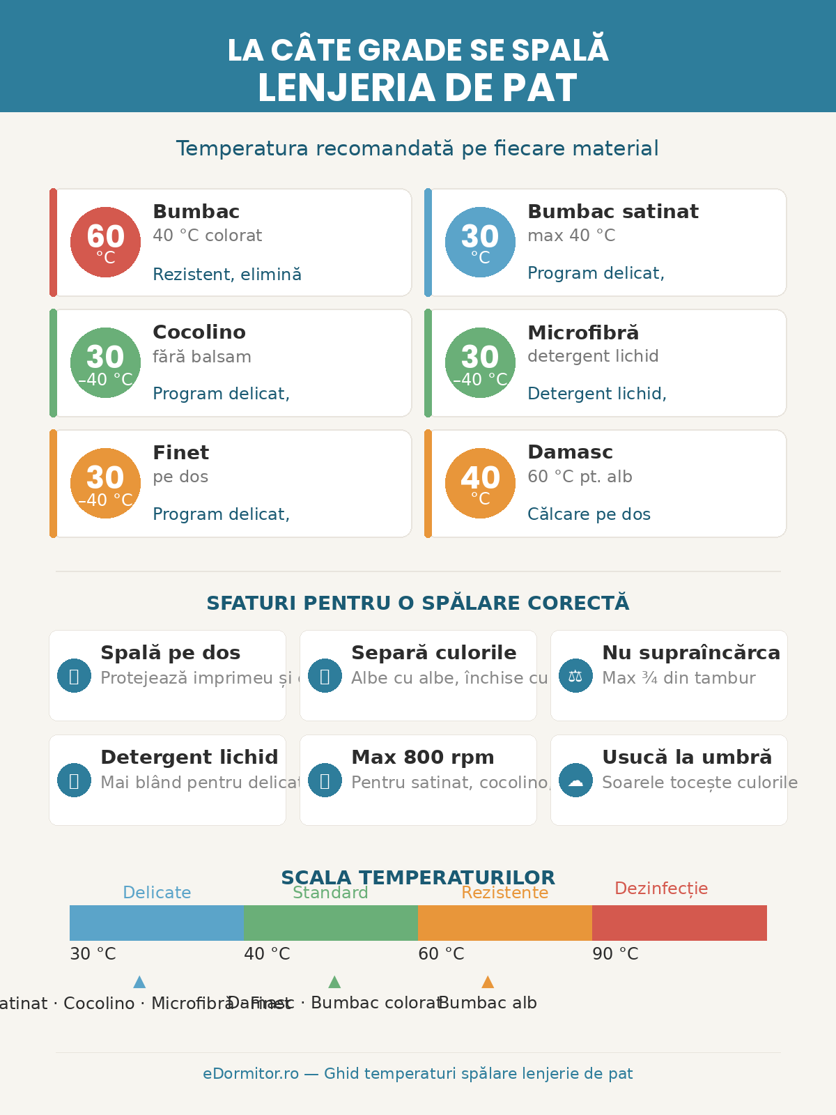 La câte grade se spală lenjeria de pat (pe fiecare material)