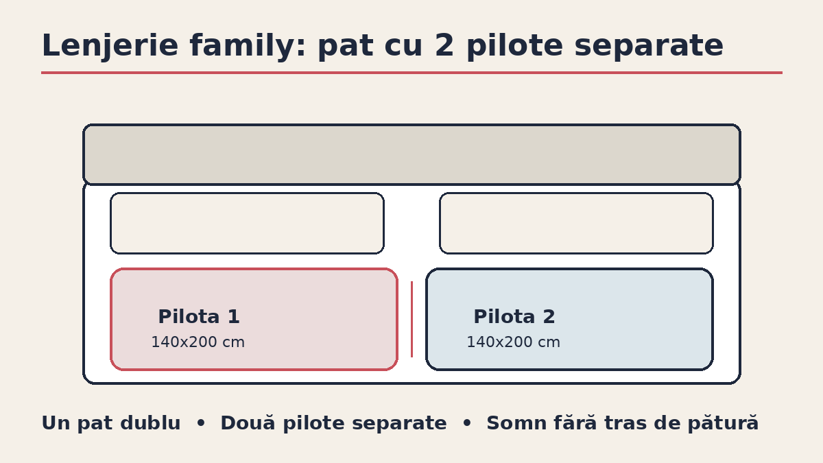 Lenjerie de pat family: când ai nevoie de două pilote