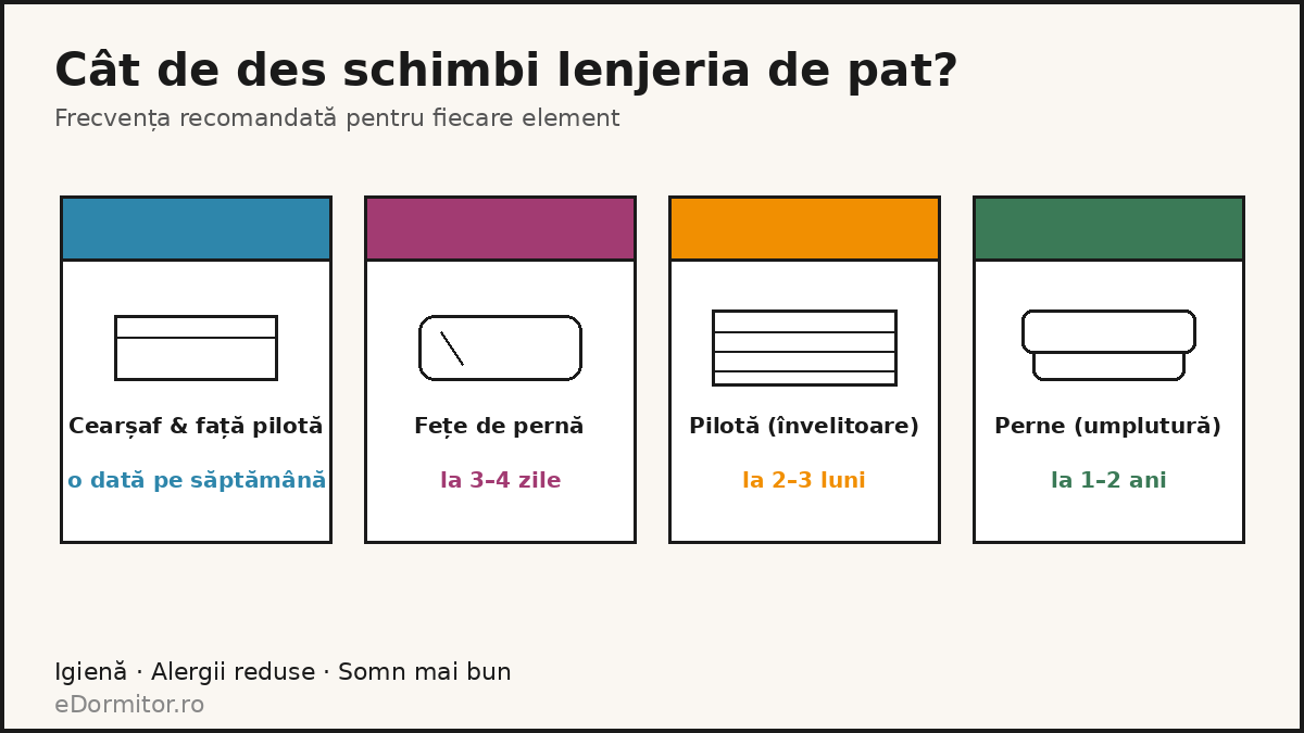 Cât de des schimbi lenjeria de pat (și de ce contează) | eDormitor